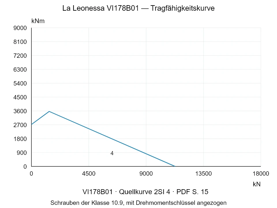La Leonessa VI178B01 — Tragfähigkeitskurve 2SI-4; Axiale Druckkraft [kN] / Kippmoment [kNm] · Originalskala