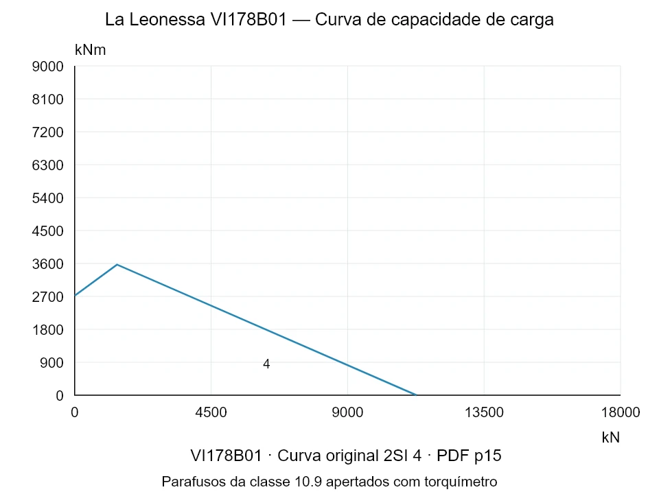 La Leonessa VI178B01 — Curva de capacidade de carga 2SI-4; Força de compressão axial [kN] / Momento de tombamento [kNm] · escala original
