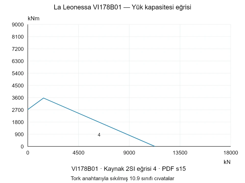 La Leonessa VI178B01 — Yük kapasitesi eğrisi 2SI-4; Eksenel basma kuvveti [kN] / Devrilme momenti [kNm] · özgün ölçek
