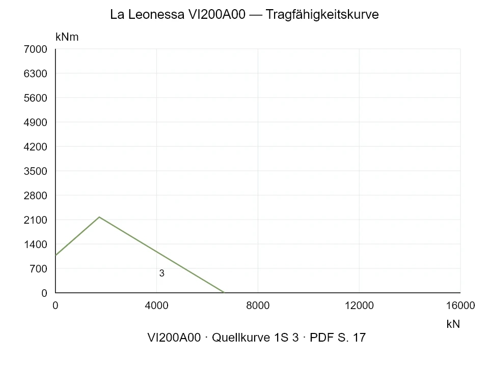 La Leonessa VI200A00 — Tragfähigkeitskurve 1SI-3; Axiale Druckkraft [kN] / Kippmoment [kNm] · Originalskala