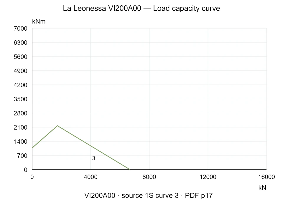 La Leonessa VI200A00 — Load capacity curve 1SI-3; Axial compression force [kN] / Tilting moment [kNm] · original chart scale