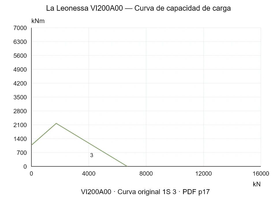La Leonessa VI200A00 — Curva de capacidad de carga 1SI-3; Fuerza de compresión axial [kN] / Momento de vuelco [kNm] · escala original