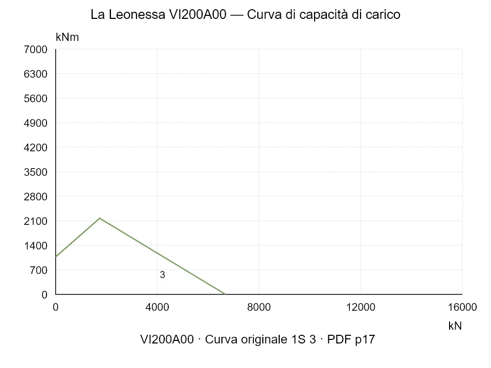 La Leonessa VI200A00 — Curva di capacità di carico 1SI-3; Forza di compressione assiale [kN] / Momento ribaltante [kNm] · scala originale