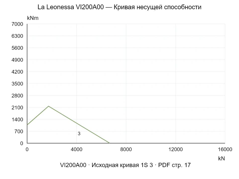 La Leonessa VI200A00 — Кривая несущей способности 1SI-3; Осевая сжимающая сила [kN] / Опрокидывающий момент [kNm] · исходный масштаб