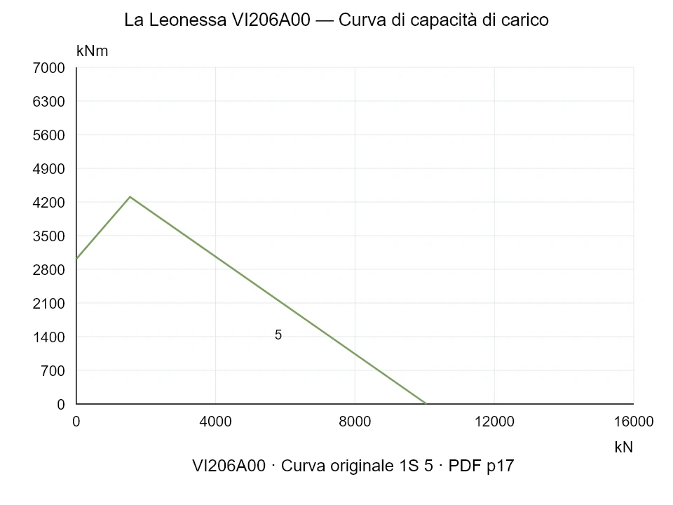 La Leonessa VI206A00 — Curva di capacità di carico 1SI-5; Forza di compressione assiale [kN] / Momento ribaltante [kNm] · scala originale