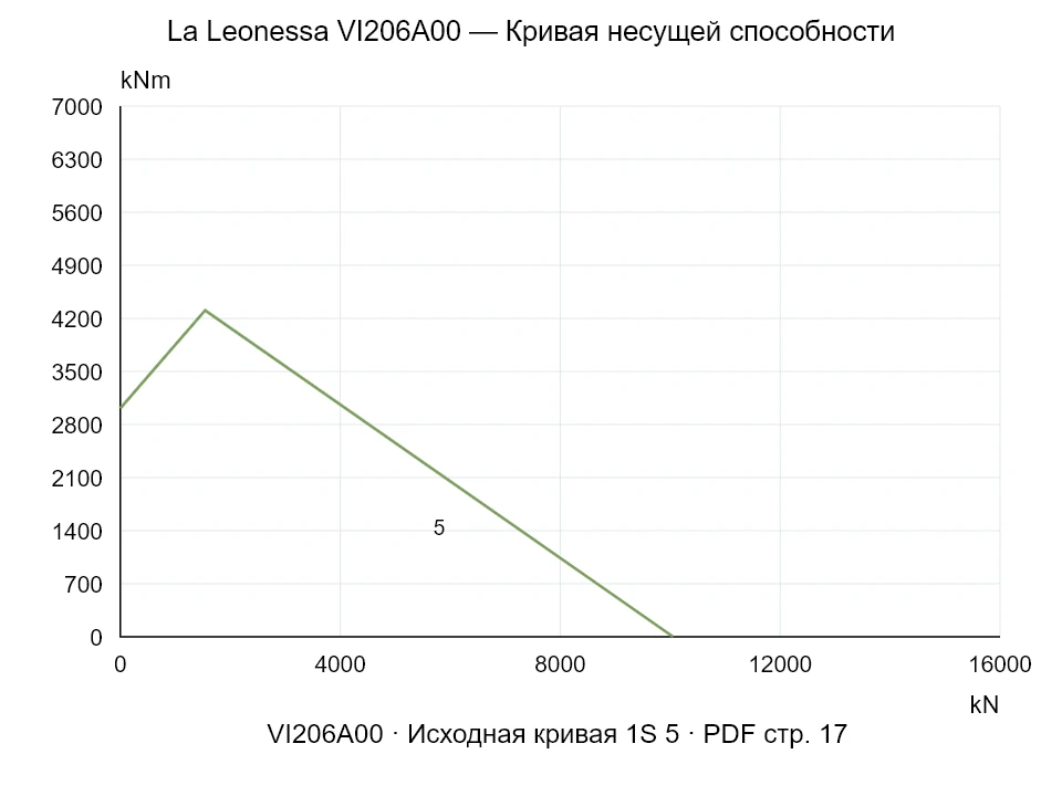 La Leonessa VI206A00 — Кривая несущей способности 1SI-5; Осевая сжимающая сила [kN] / Опрокидывающий момент [kNm] · исходный масштаб