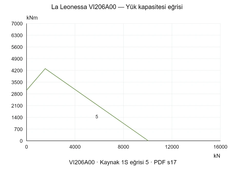 La Leonessa VI206A00 — Yük kapasitesi eğrisi 1SI-5; Eksenel basma kuvveti [kN] / Devrilme momenti [kNm] · özgün ölçek