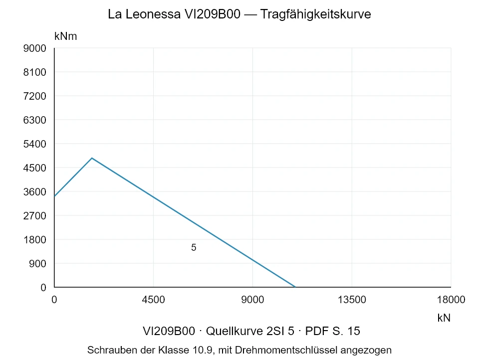 La Leonessa VI209B00 — Tragfähigkeitskurve 2SI-5; Axiale Druckkraft [kN] / Kippmoment [kNm] · Originalskala