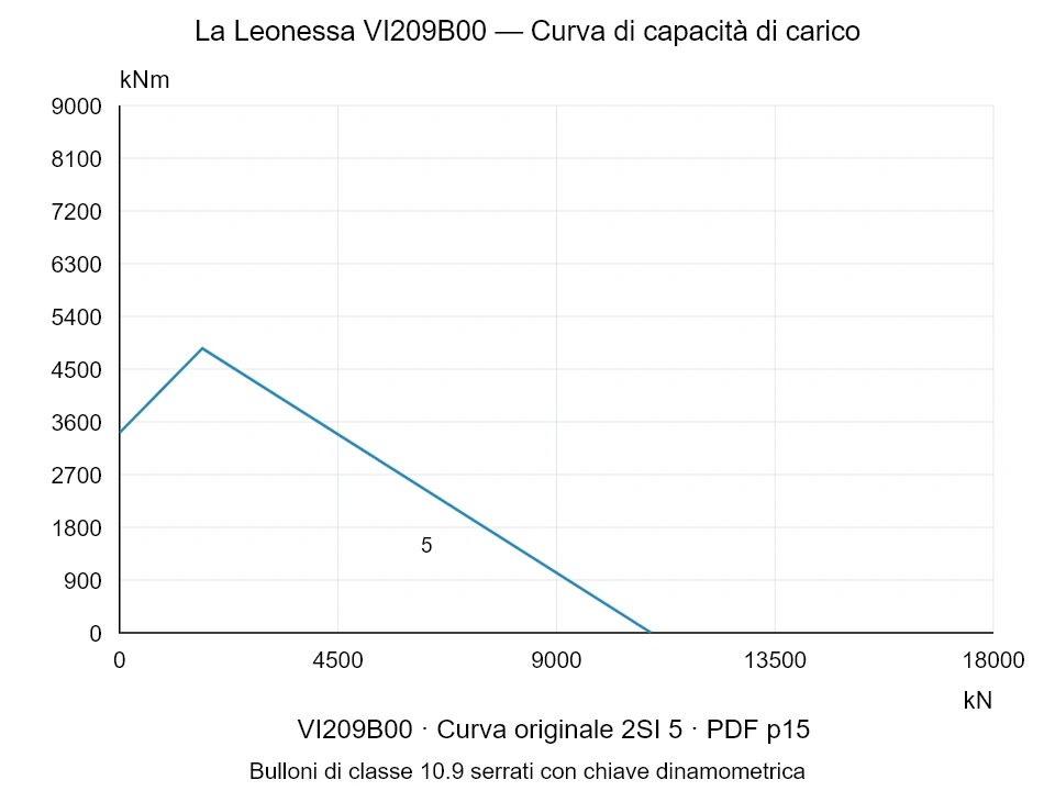 La Leonessa VI209B00 — Curva di capacità di carico 2SI-5; Forza di compressione assiale [kN] / Momento ribaltante [kNm] · scala originale