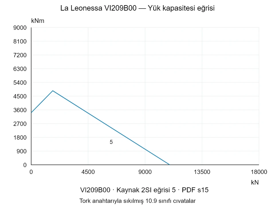 La Leonessa VI209B00 — Yük kapasitesi eğrisi 2SI-5; Eksenel basma kuvveti [kN] / Devrilme momenti [kNm] · özgün ölçek