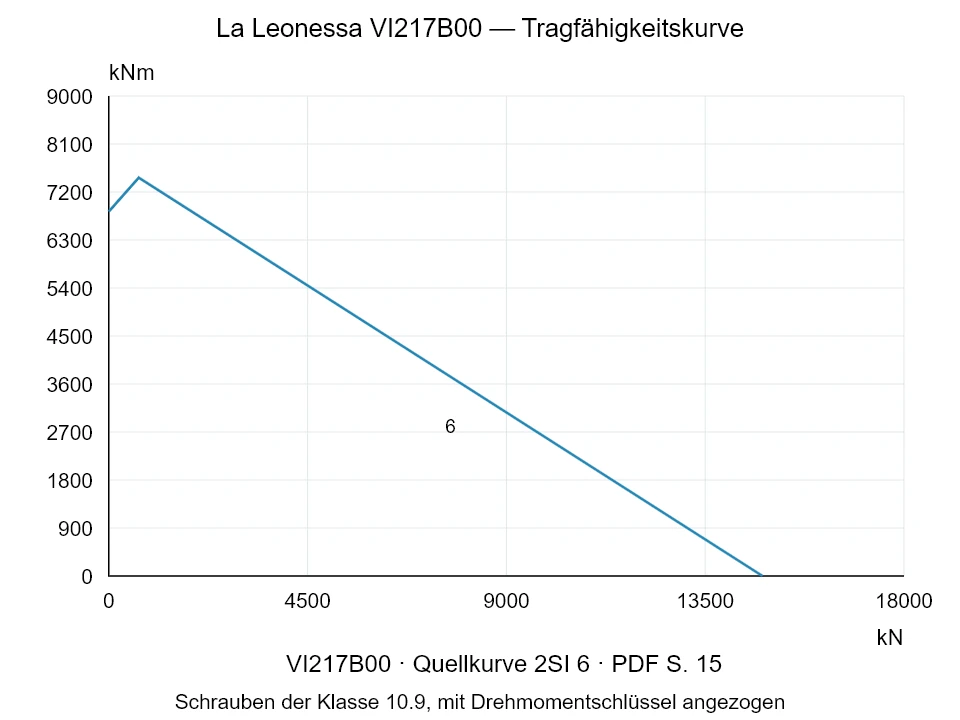 La Leonessa VI217B00 — Tragfähigkeitskurve 2SI-6; Axiale Druckkraft [kN] / Kippmoment [kNm] · Originalskala