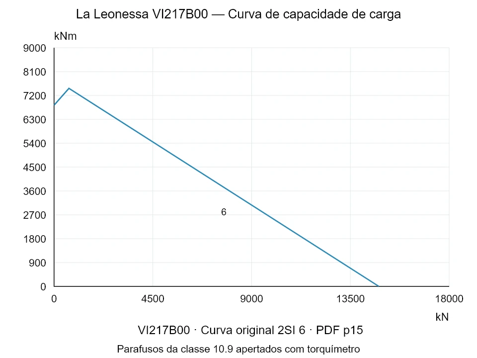 La Leonessa VI217B00 — Curva de capacidade de carga 2SI-6; Força de compressão axial [kN] / Momento de tombamento [kNm] · escala original