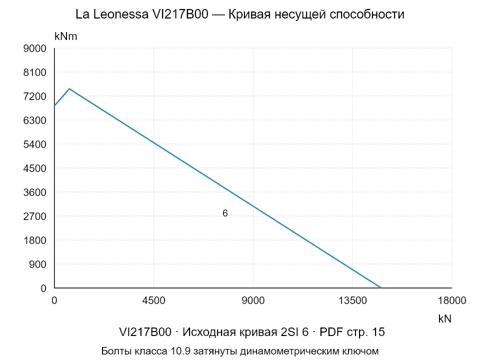 La Leonessa VI217B00 — Кривая несущей способности 2SI-6; Осевая сжимающая сила [kN] / Опрокидывающий момент [kNm] · исходный масштаб