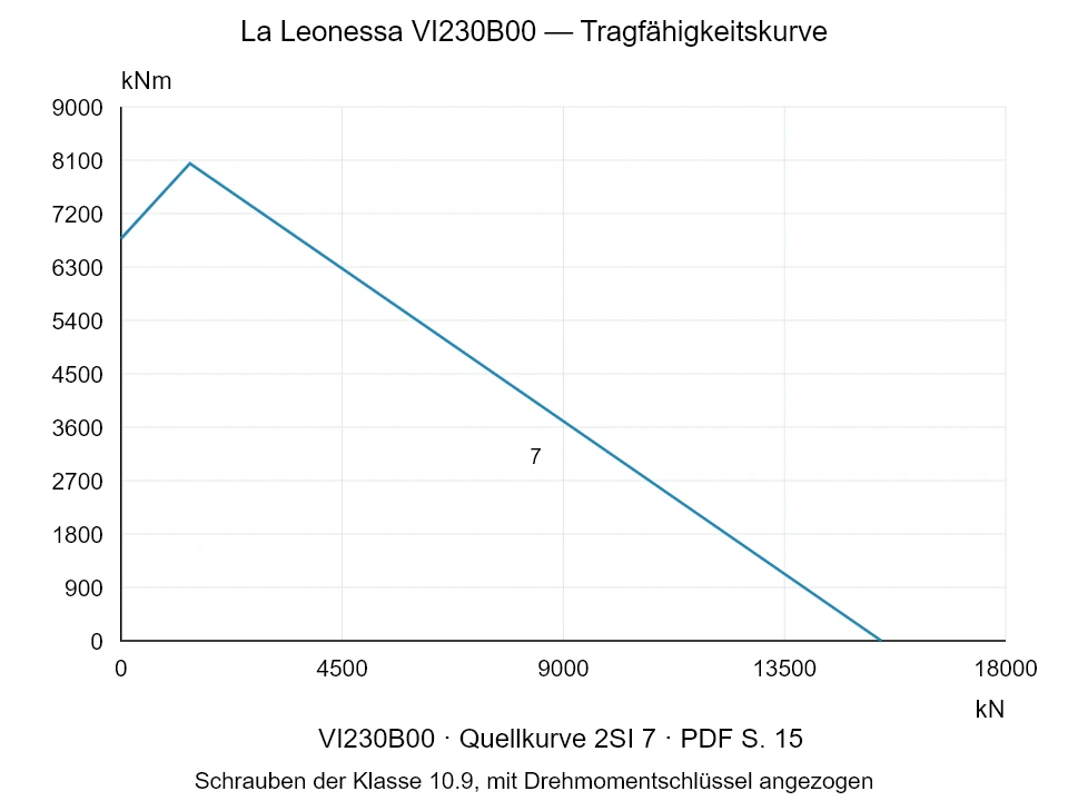 La Leonessa VI230B00 — Tragfähigkeitskurve 2SI-7; Axiale Druckkraft [kN] / Kippmoment [kNm] · Originalskala
