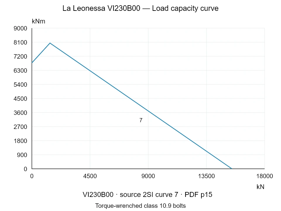 La Leonessa VI230B00 — Load capacity curve 2SI-7; Axial compression force [kN] / Tilting moment [kNm] · original chart scale