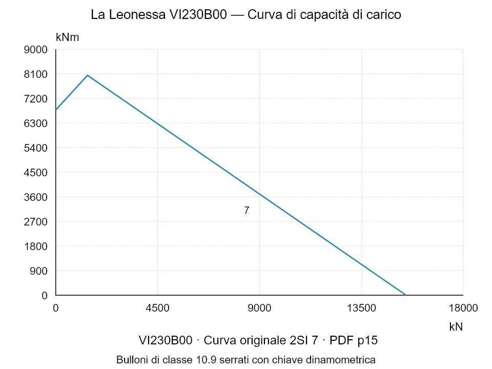 La Leonessa VI230B00 — Curva di capacità di carico 2SI-7; Forza di compressione assiale [kN] / Momento ribaltante [kNm] · scala originale