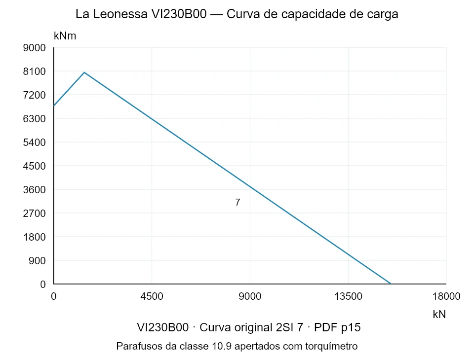 La Leonessa VI230B00 — Curva de capacidade de carga 2SI-7; Força de compressão axial [kN] / Momento de tombamento [kNm] · escala original