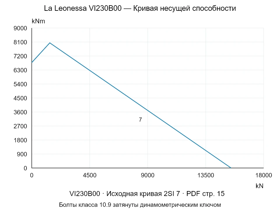 La Leonessa VI230B00 — Кривая несущей способности 2SI-7; Осевая сжимающая сила [kN] / Опрокидывающий момент [kNm] · исходный масштаб