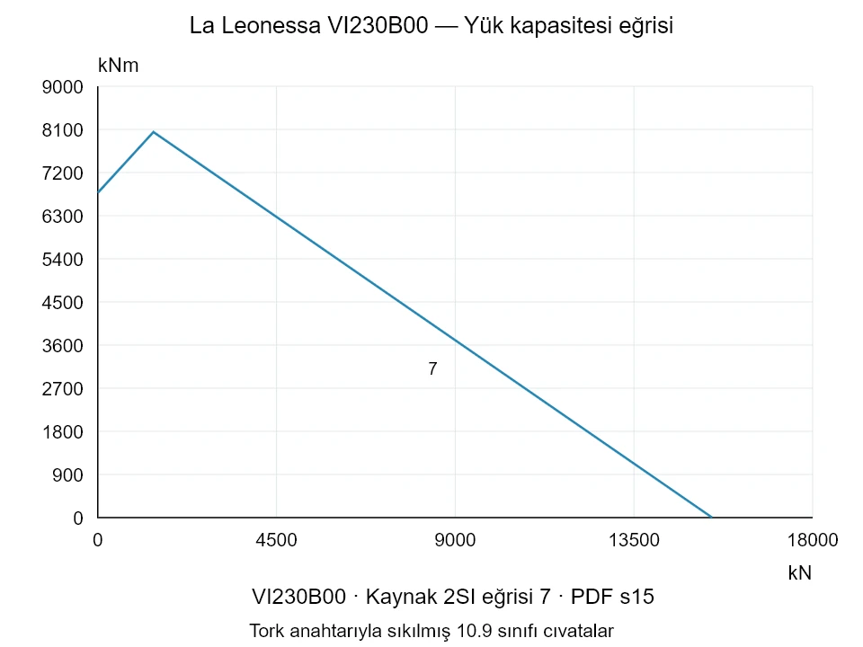 La Leonessa VI230B00 — Yük kapasitesi eğrisi 2SI-7; Eksenel basma kuvveti [kN] / Devrilme momenti [kNm] · özgün ölçek
