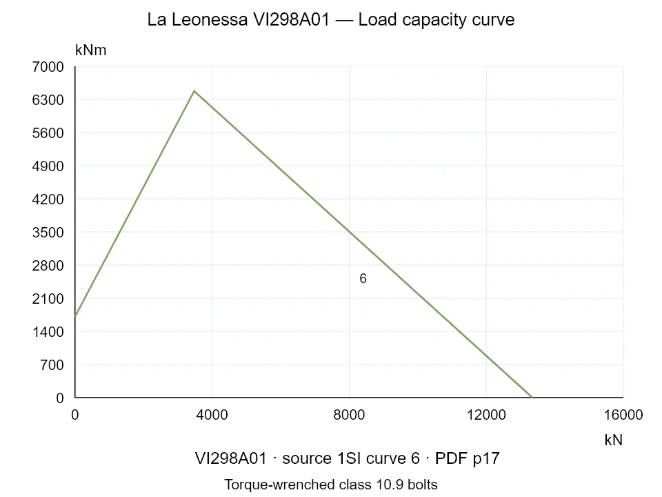 La Leonessa VI298A01 — Load capacity curve 1SI-6; Axial compression force [kN] / Tilting moment [kNm] · original chart scale