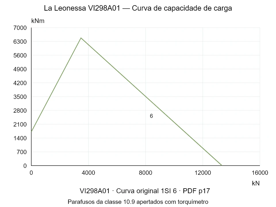 La Leonessa VI298A01 — Curva de capacidade de carga 1SI-6; Força de compressão axial [kN] / Momento de tombamento [kNm] · escala original