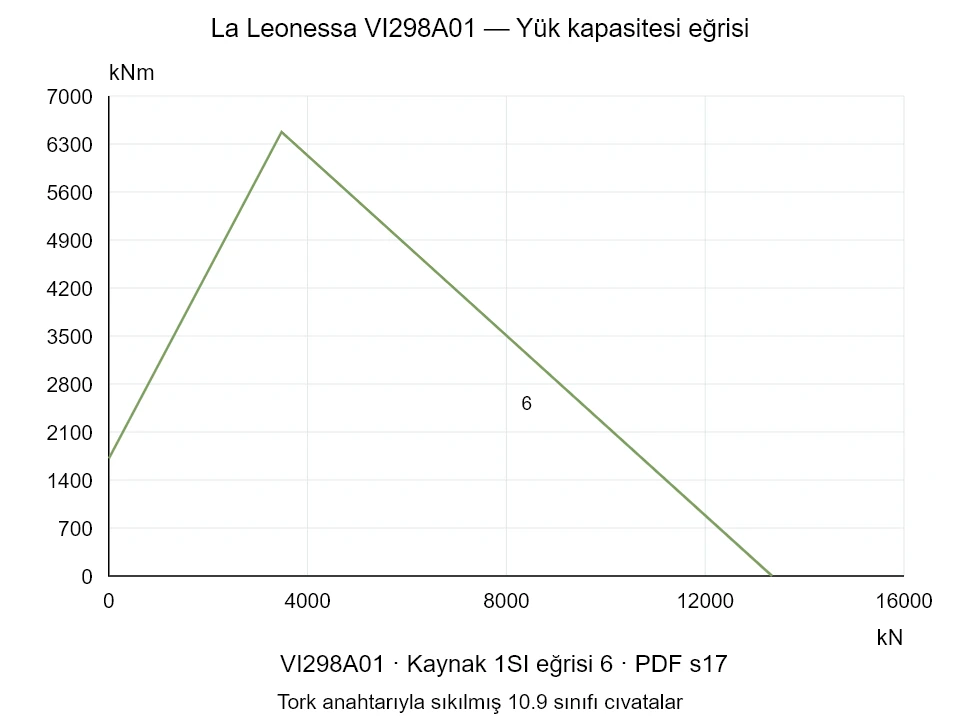 La Leonessa VI298A01 — Yük kapasitesi eğrisi 1SI-6; Eksenel basma kuvveti [kN] / Devrilme momenti [kNm] · özgün ölçek