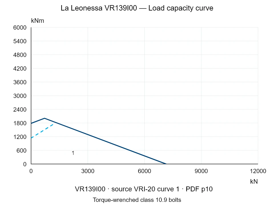 La Leonessa VR139I00 — Load capacity curve VRI-20-1; Axial compression force [kN] / Tilting moment [kNm] · original chart scale