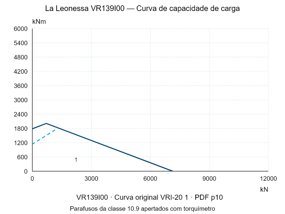 La Leonessa VR139I00 — Curva de capacidade de carga VRI-20-1; Força de compressão axial [kN] / Momento de tombamento [kNm] · escala original