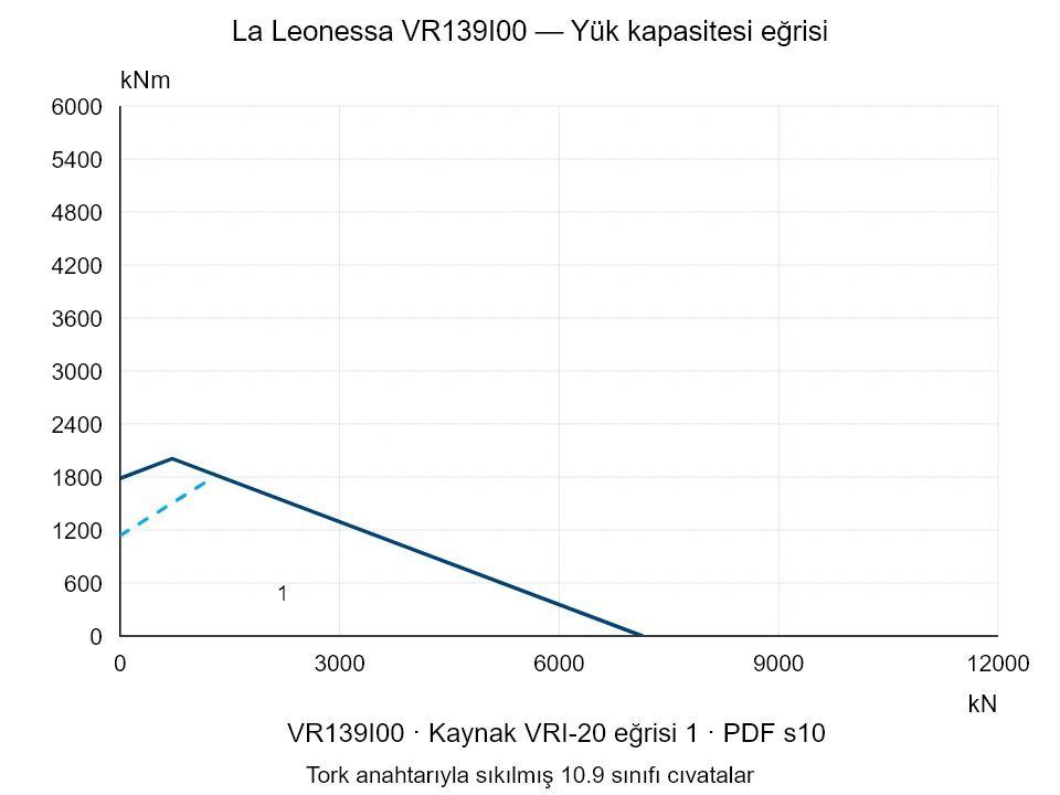 La Leonessa VR139I00 — Yük kapasitesi eğrisi VRI-20-1; Eksenel basma kuvveti [kN] / Devrilme momenti [kNm] · özgün ölçek