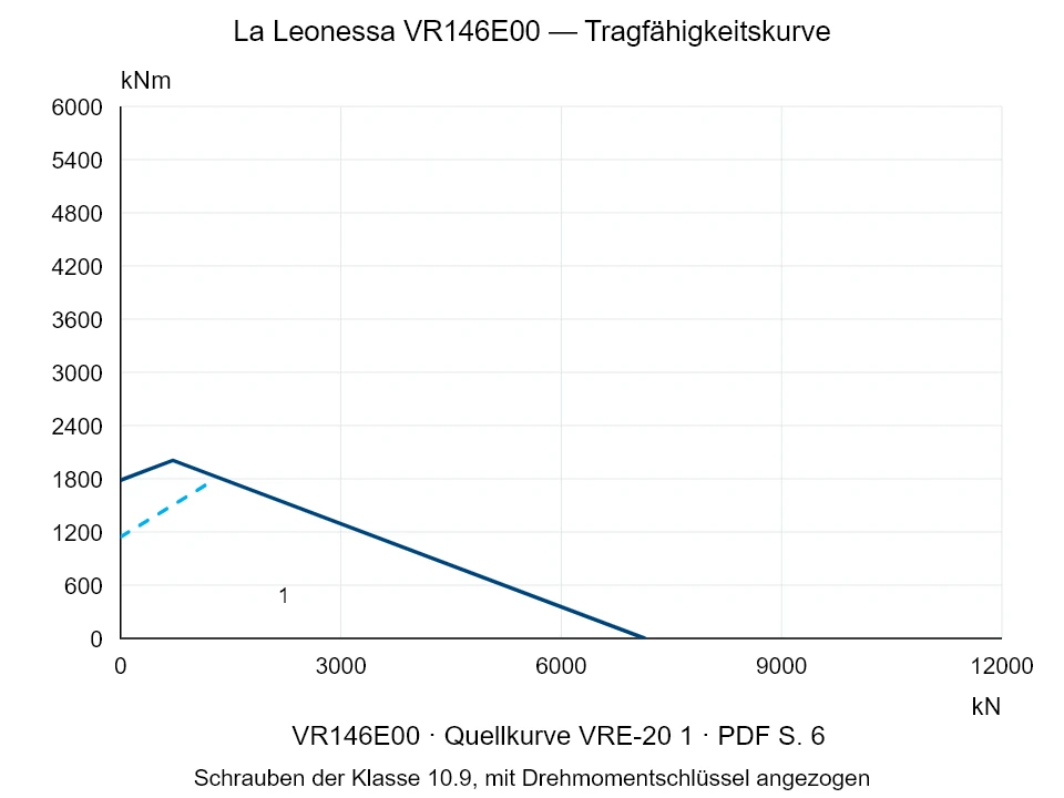 La Leonessa VR146E00 — Tragfähigkeitskurve VRE-20-1; Axiale Druckkraft [kN] / Kippmoment [kNm] · Originalskala