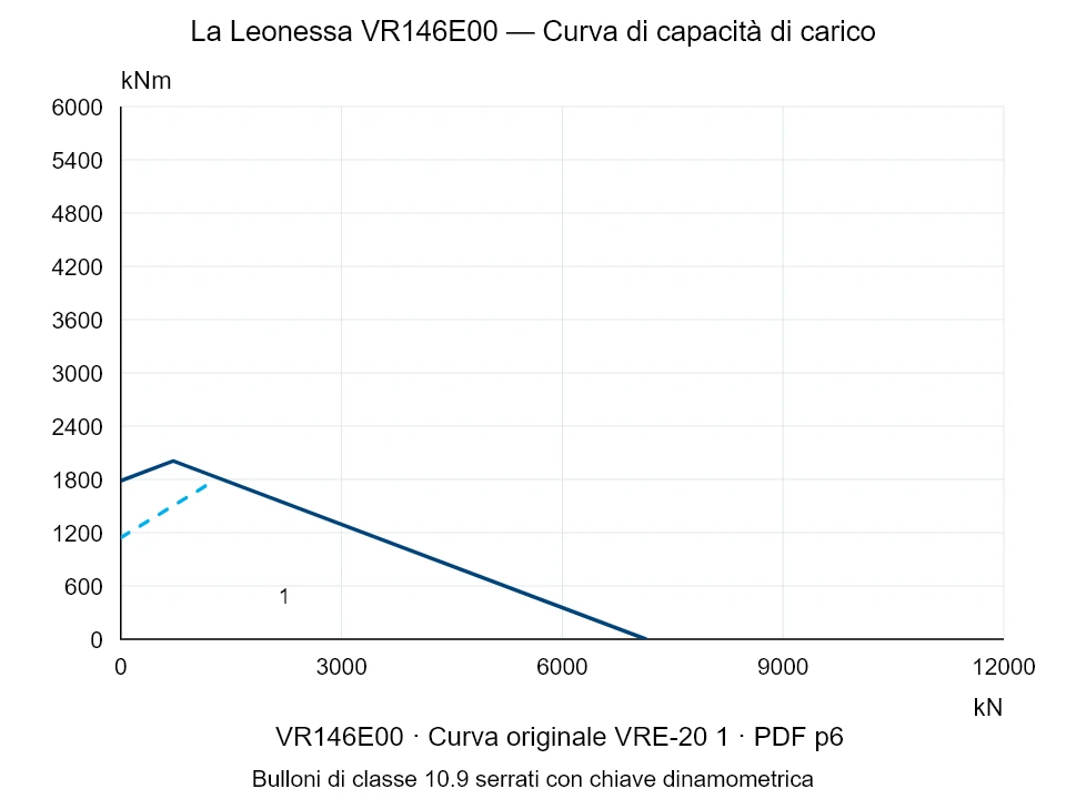 La Leonessa VR146E00 — Curva di capacità di carico VRE-20-1; Forza di compressione assiale [kN] / Momento ribaltante [kNm] · scala originale