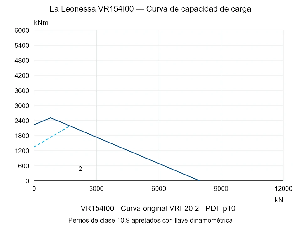 La Leonessa VR154I00 — Curva de capacidad de carga VRI-20-2; Fuerza de compresión axial [kN] / Momento de vuelco [kNm] · escala original