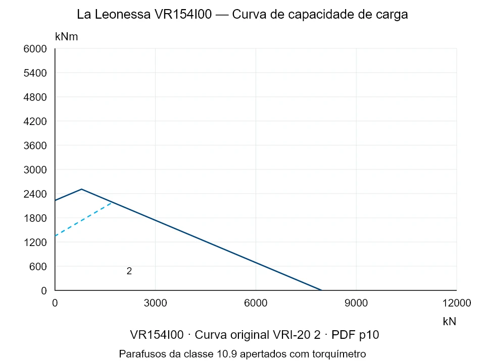 La Leonessa VR154I00 — Curva de capacidade de carga VRI-20-2; Força de compressão axial [kN] / Momento de tombamento [kNm] · escala original