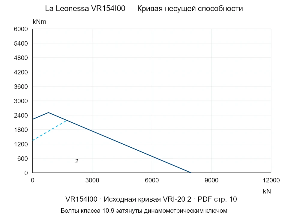 La Leonessa VR154I00 — Кривая несущей способности VRI-20-2; Осевая сжимающая сила [kN] / Опрокидывающий момент [kNm] · исходный масштаб