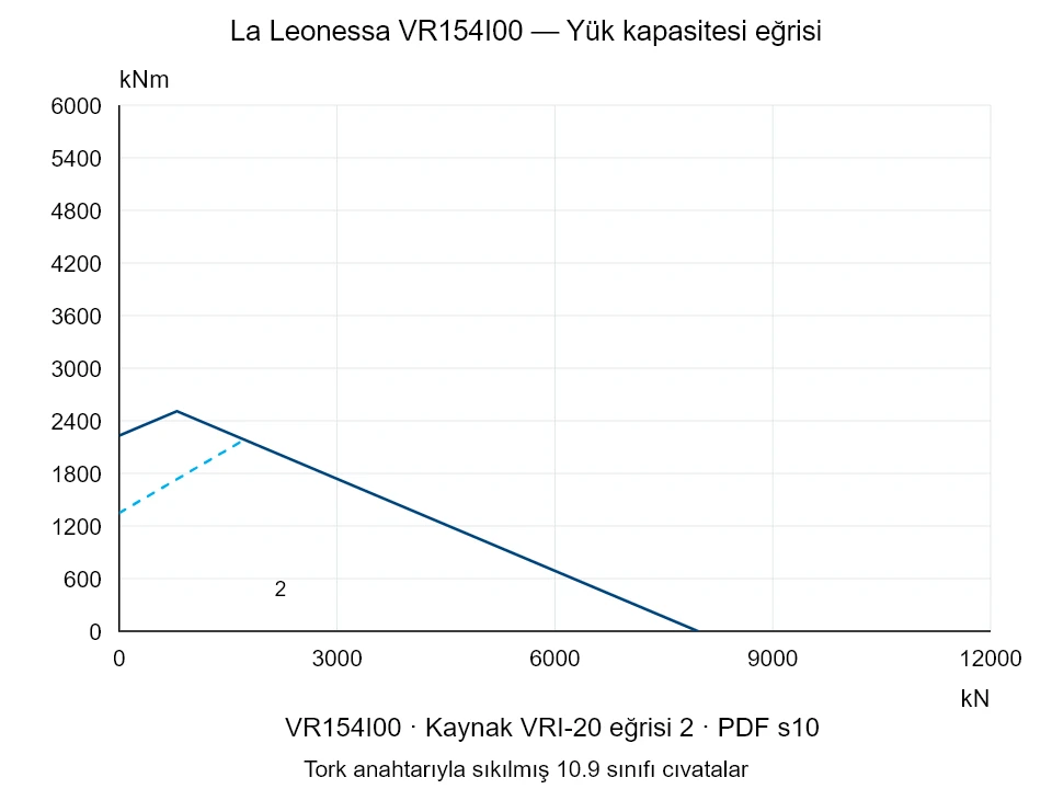 La Leonessa VR154I00 — Yük kapasitesi eğrisi VRI-20-2; Eksenel basma kuvveti [kN] / Devrilme momenti [kNm] · özgün ölçek
