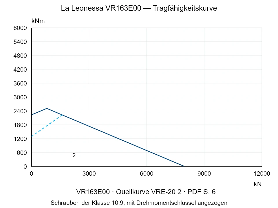 La Leonessa VR163E00 — Tragfähigkeitskurve VRE-20-2; Axiale Druckkraft [kN] / Kippmoment [kNm] · Originalskala