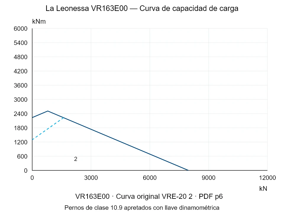 La Leonessa VR163E00 — Curva de capacidad de carga VRE-20-2; Fuerza de compresión axial [kN] / Momento de vuelco [kNm] · escala original