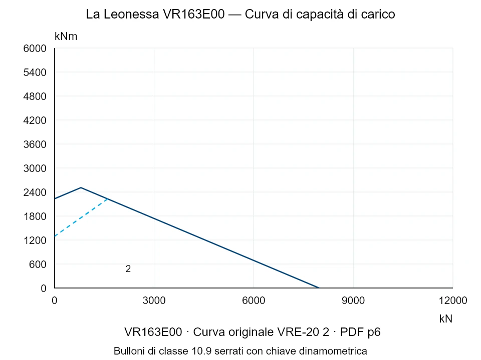 La Leonessa VR163E00 — Curva di capacità di carico VRE-20-2; Forza di compressione assiale [kN] / Momento ribaltante [kNm] · scala originale