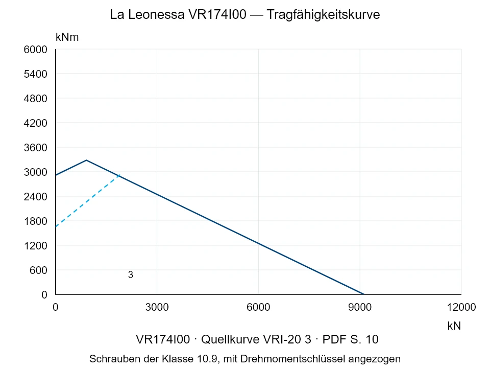 La Leonessa VR174I00 — Tragfähigkeitskurve VRI-20-3; Axiale Druckkraft [kN] / Kippmoment [kNm] · Originalskala
