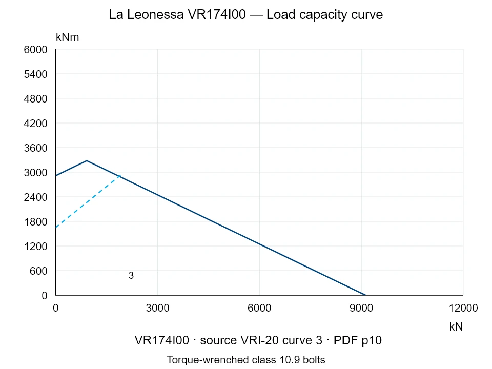 La Leonessa VR174I00 — Load capacity curve VRI-20-3; Axial compression force [kN] / Tilting moment [kNm] · original chart scale