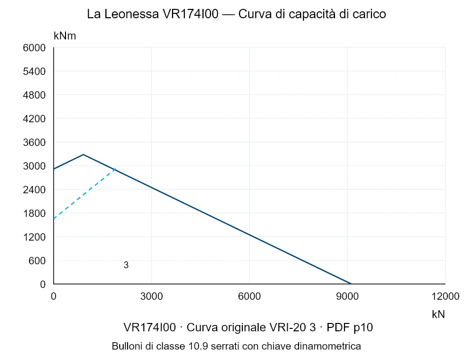 La Leonessa VR174I00 — Curva di capacità di carico VRI-20-3; Forza di compressione assiale [kN] / Momento ribaltante [kNm] · scala originale