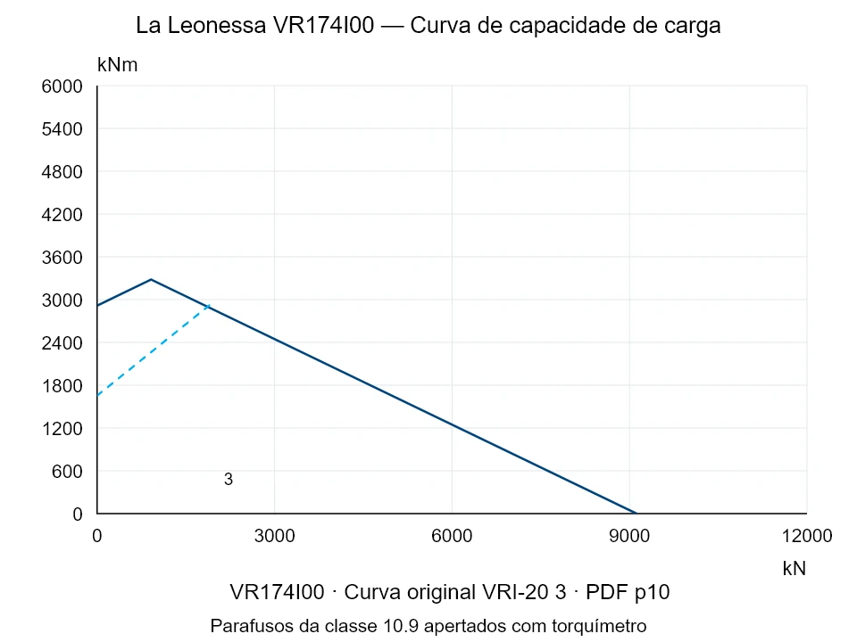 La Leonessa VR174I00 — Curva de capacidade de carga VRI-20-3; Força de compressão axial [kN] / Momento de tombamento [kNm] · escala original