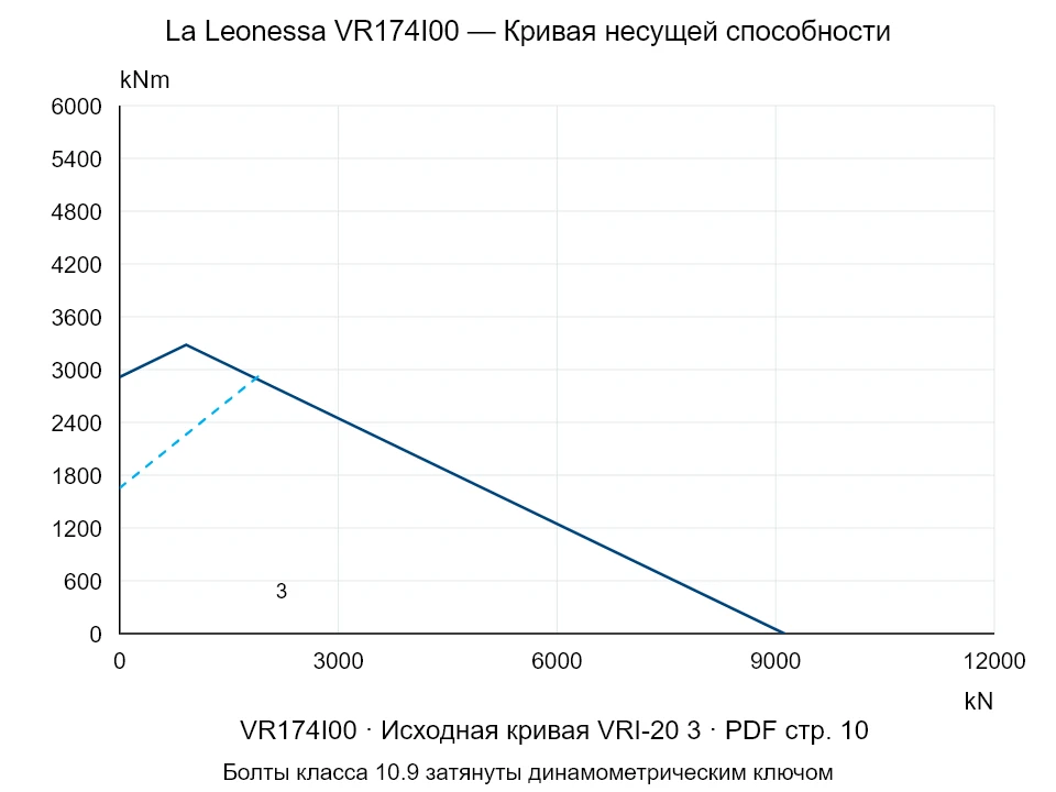 La Leonessa VR174I00 — Кривая несущей способности VRI-20-3; Осевая сжимающая сила [kN] / Опрокидывающий момент [kNm] · исходный масштаб