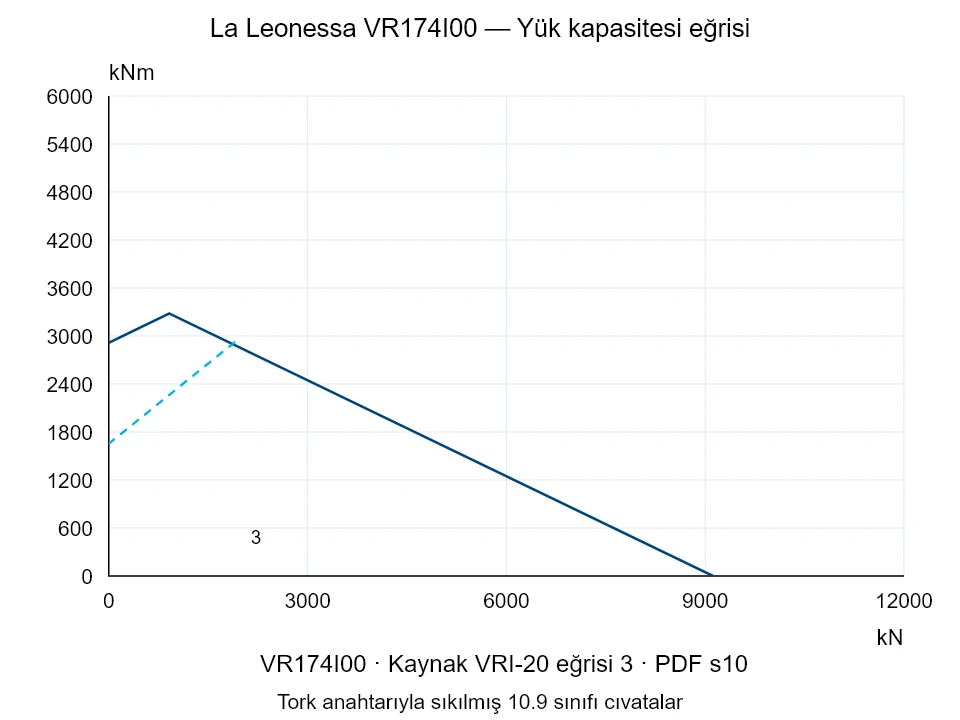 La Leonessa VR174I00 — Yük kapasitesi eğrisi VRI-20-3; Eksenel basma kuvveti [kN] / Devrilme momenti [kNm] · özgün ölçek