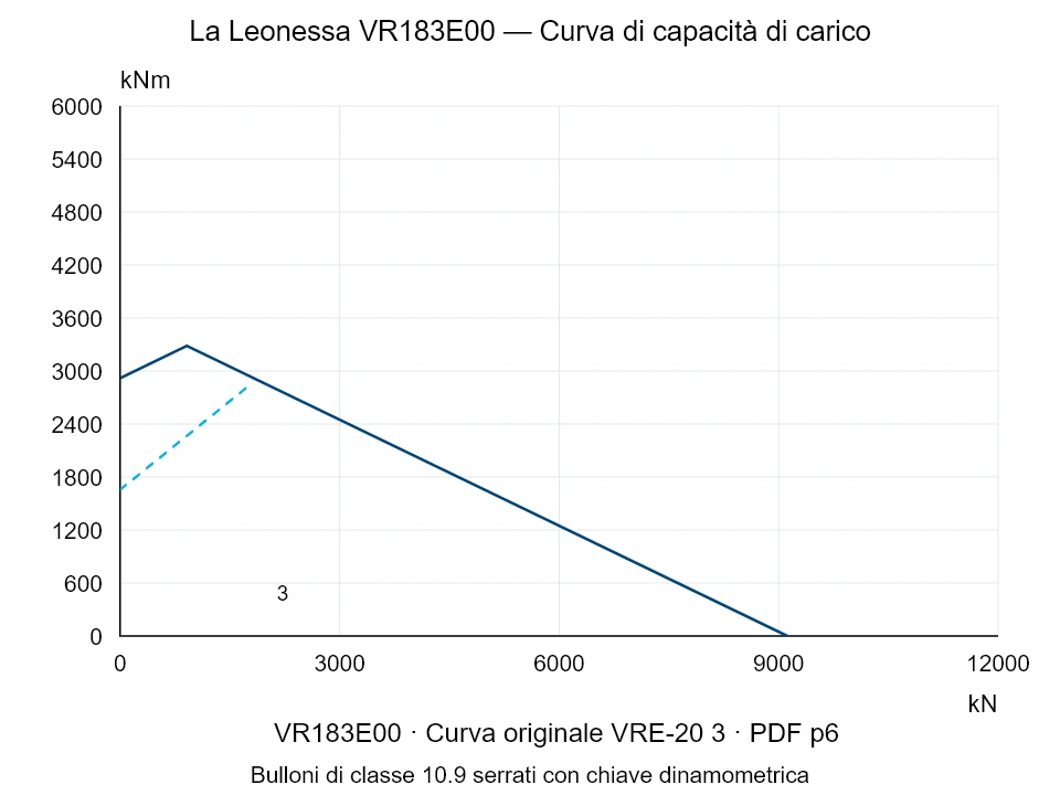 La Leonessa VR183E00 — Curva di capacità di carico VRE-20-3; Forza di compressione assiale [kN] / Momento ribaltante [kNm] · scala originale