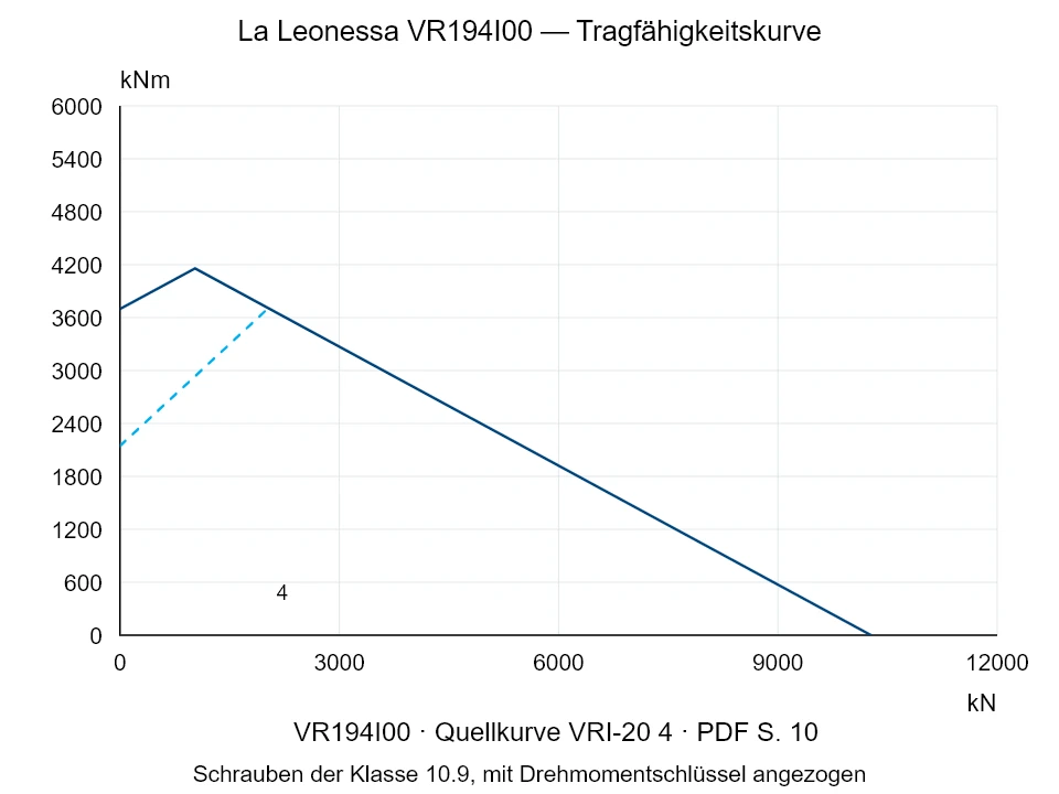 La Leonessa VR194I00 — Tragfähigkeitskurve VRI-20-4; Axiale Druckkraft [kN] / Kippmoment [kNm] · Originalskala