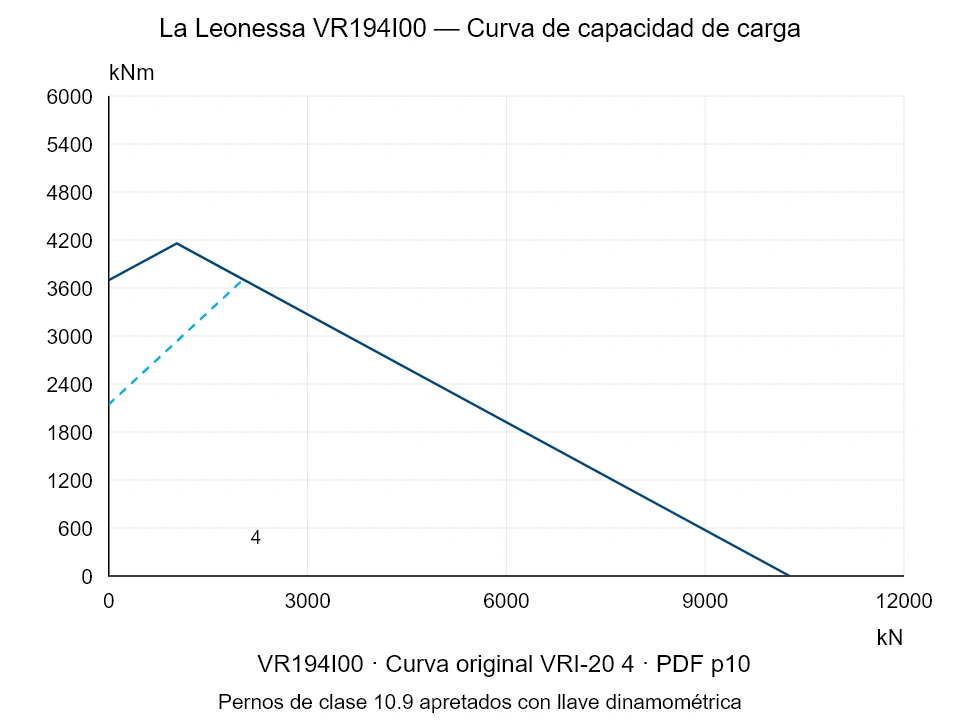 La Leonessa VR194I00 — Curva de capacidad de carga VRI-20-4; Fuerza de compresión axial [kN] / Momento de vuelco [kNm] · escala original