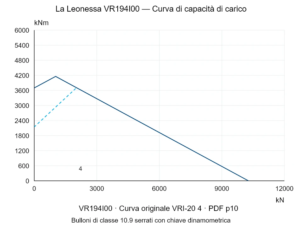 La Leonessa VR194I00 — Curva di capacità di carico VRI-20-4; Forza di compressione assiale [kN] / Momento ribaltante [kNm] · scala originale