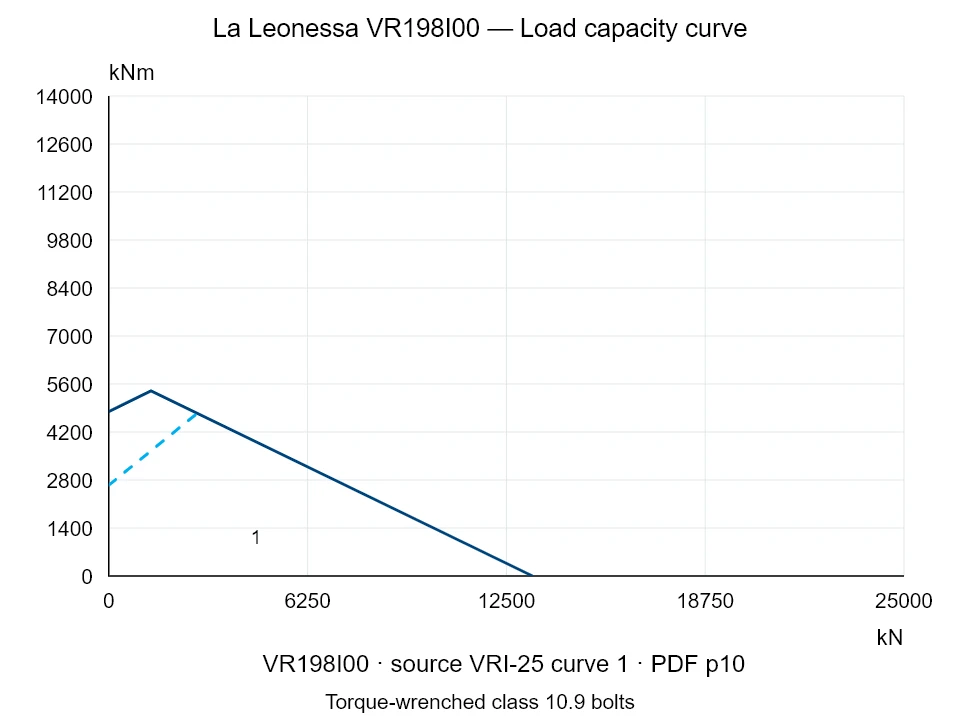 La Leonessa VR198I00 — Load capacity curve VRI-25-1; Axial compression force [kN] / Tilting moment [kNm] · original chart scale