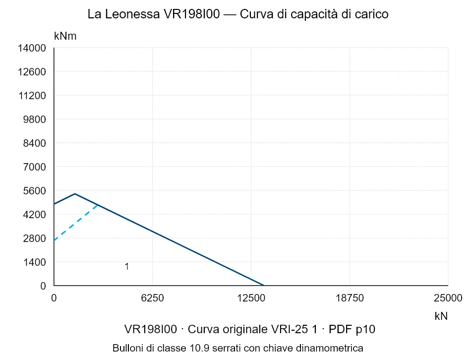 La Leonessa VR198I00 — Curva di capacità di carico VRI-25-1; Forza di compressione assiale [kN] / Momento ribaltante [kNm] · scala originale